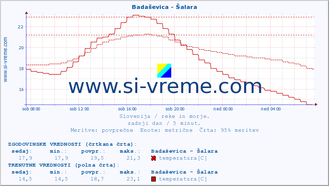 POVPREČJE :: Badaševica - Šalara :: temperatura | pretok | višina :: zadnji dan / 5 minut.