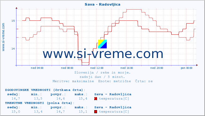 POVPREČJE :: Sava - Radovljica :: temperatura | pretok | višina :: zadnji dan / 5 minut.