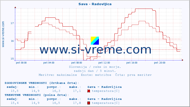 POVPREČJE :: Sava - Radovljica :: temperatura | pretok | višina :: zadnji dan / 5 minut.