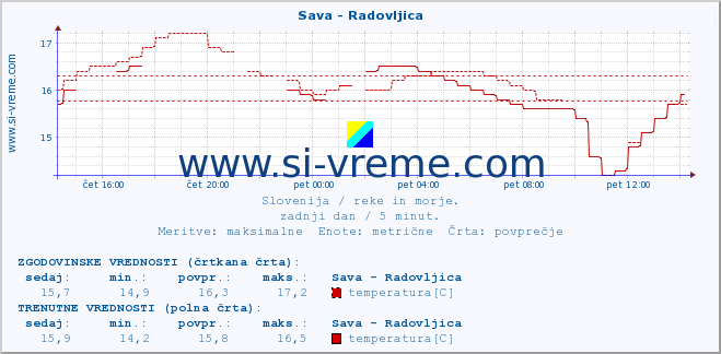 POVPREČJE :: Sava - Radovljica :: temperatura | pretok | višina :: zadnji dan / 5 minut.