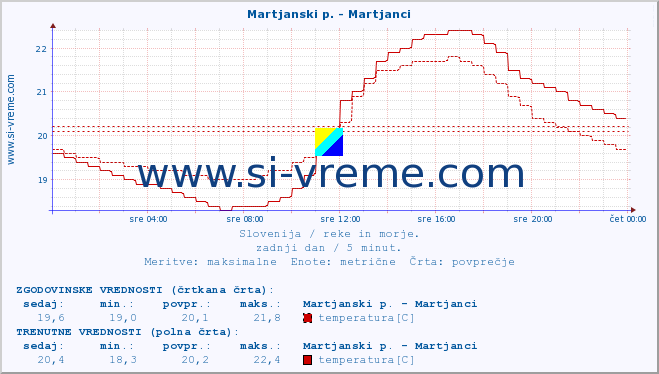 POVPREČJE :: Martjanski p. - Martjanci :: temperatura | pretok | višina :: zadnji dan / 5 minut.