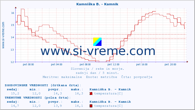 POVPREČJE :: Kamniška B. - Kamnik :: temperatura | pretok | višina :: zadnji dan / 5 minut.