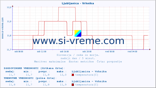 POVPREČJE :: Ljubljanica - Vrhnika :: temperatura | pretok | višina :: zadnji dan / 5 minut.