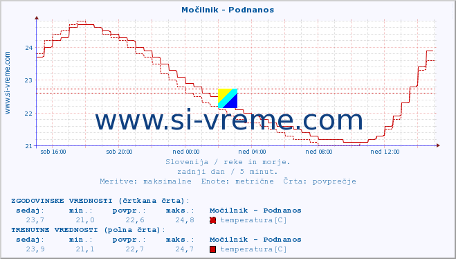 POVPREČJE :: Močilnik - Podnanos :: temperatura | pretok | višina :: zadnji dan / 5 minut.