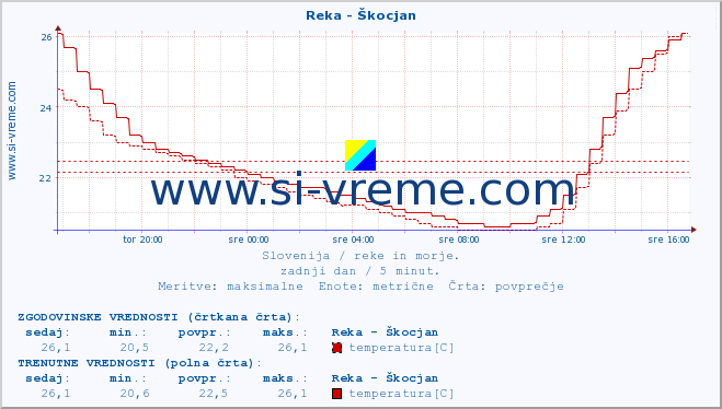 POVPREČJE :: Reka - Škocjan :: temperatura | pretok | višina :: zadnji dan / 5 minut.