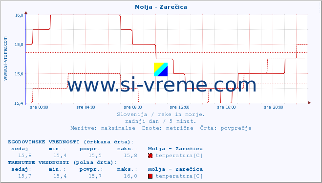 POVPREČJE :: Molja - Zarečica :: temperatura | pretok | višina :: zadnji dan / 5 minut.