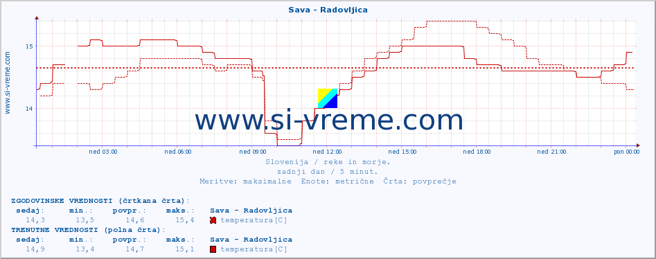 POVPREČJE :: Sava - Radovljica :: temperatura | pretok | višina :: zadnji dan / 5 minut.