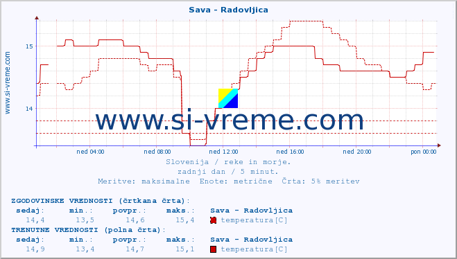 POVPREČJE :: Sava - Radovljica :: temperatura | pretok | višina :: zadnji dan / 5 minut.