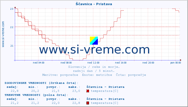 POVPREČJE :: Ščavnica - Pristava :: temperatura | pretok | višina :: zadnji dan / 5 minut.