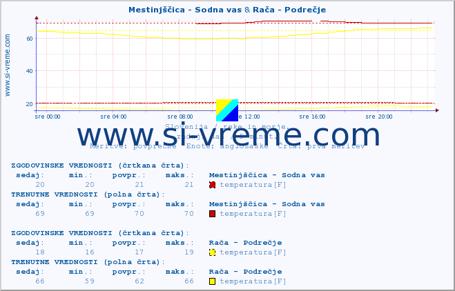 POVPREČJE :: Mestinjščica - Sodna vas & Rača - Podrečje :: temperatura | pretok | višina :: zadnji dan / 5 minut.