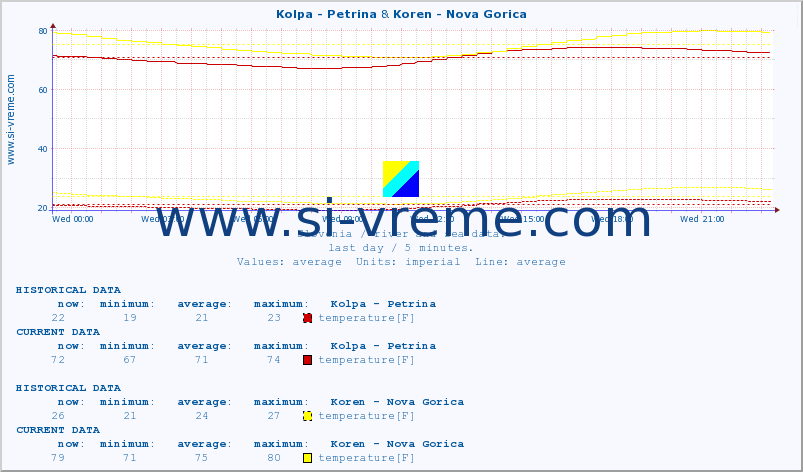  :: Kolpa - Petrina & Koren - Nova Gorica :: temperature | flow | height :: last day / 5 minutes.