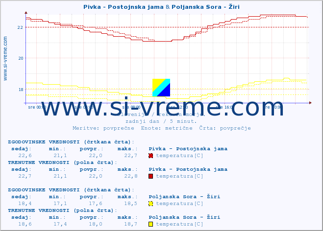 POVPREČJE :: Pivka - Postojnska jama & Poljanska Sora - Žiri :: temperatura | pretok | višina :: zadnji dan / 5 minut.