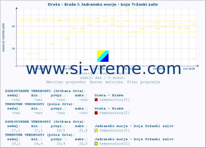 POVPREČJE :: Dreta - Kraše & Jadransko morje - boja Tržaski zaliv :: temperatura | pretok | višina :: zadnji dan / 5 minut.