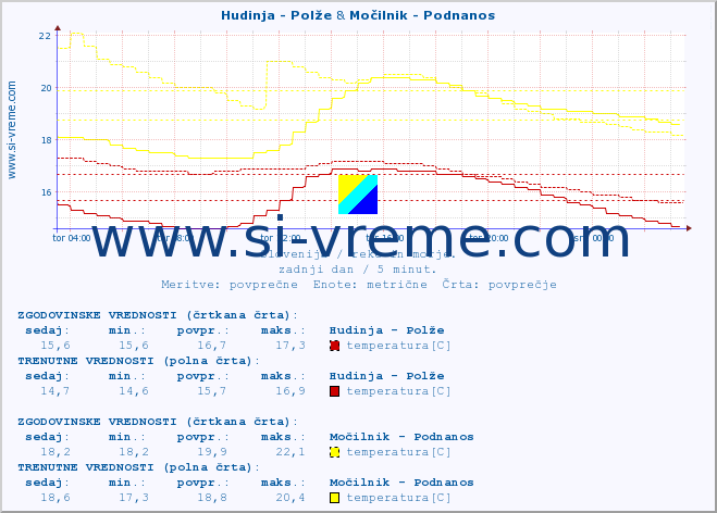 POVPREČJE :: Hudinja - Polže & Močilnik - Podnanos :: temperatura | pretok | višina :: zadnji dan / 5 minut.