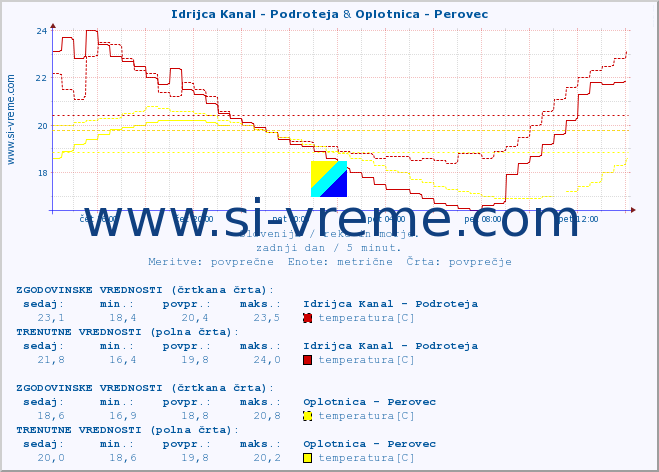 POVPREČJE :: Idrijca Kanal - Podroteja & Oplotnica - Perovec :: temperatura | pretok | višina :: zadnji dan / 5 minut.