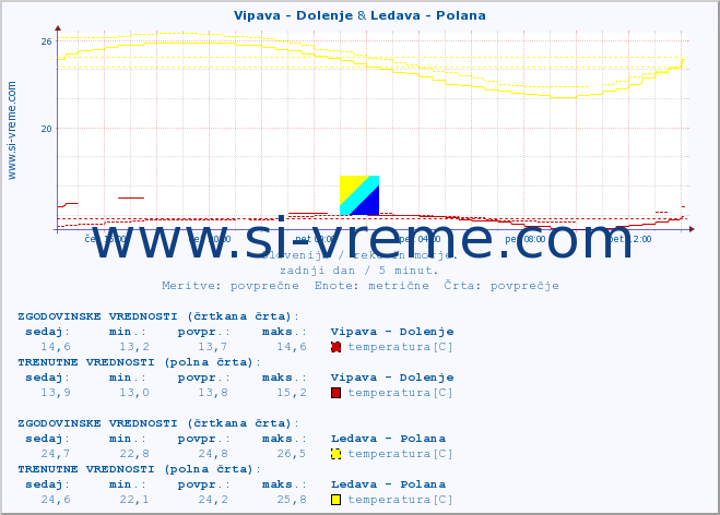 POVPREČJE :: Vipava - Dolenje & Ledava - Polana :: temperatura | pretok | višina :: zadnji dan / 5 minut.