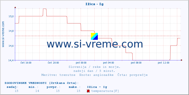 POVPREČJE :: Ižica - Ig :: temperatura | pretok | višina :: zadnji dan / 5 minut.