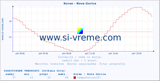 POVPREČJE :: Koren - Nova Gorica :: temperatura | pretok | višina :: zadnji dan / 5 minut.