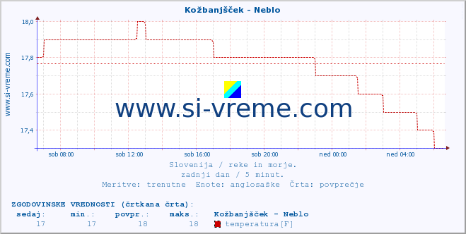 POVPREČJE :: Kožbanjšček - Neblo :: temperatura | pretok | višina :: zadnji dan / 5 minut.