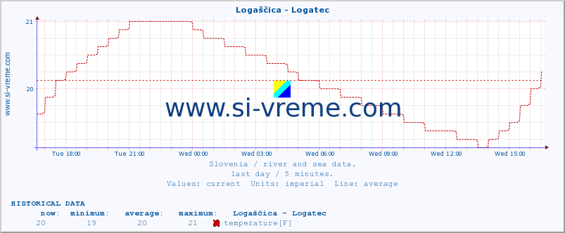  :: Logaščica - Logatec :: temperature | flow | height :: last day / 5 minutes.