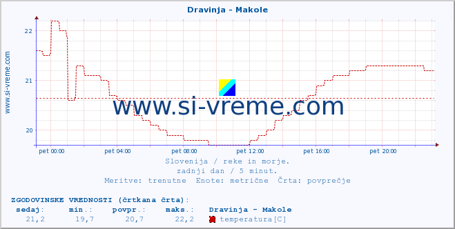 POVPREČJE :: Dravinja - Makole :: temperatura | pretok | višina :: zadnji dan / 5 minut.