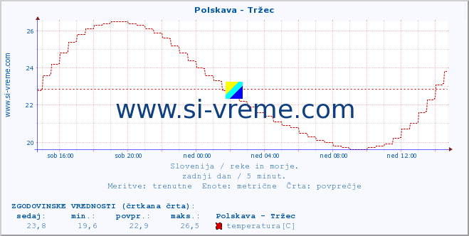 POVPREČJE :: Polskava - Tržec :: temperatura | pretok | višina :: zadnji dan / 5 minut.