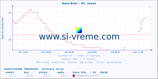 POVPREČJE :: Sava Boh. - Sv. Janez :: temperatura | pretok | višina :: zadnji dan / 5 minut.