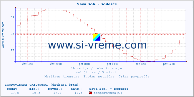 POVPREČJE :: Sava Boh. - Bodešče :: temperatura | pretok | višina :: zadnji dan / 5 minut.