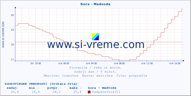 POVPREČJE :: Sora - Medvode :: temperatura | pretok | višina :: zadnji dan / 5 minut.