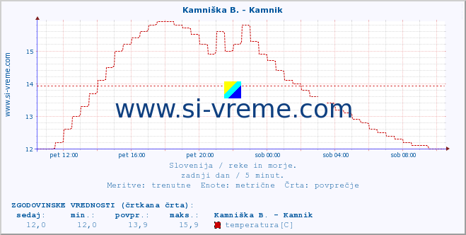 POVPREČJE :: Kamniška B. - Kamnik :: temperatura | pretok | višina :: zadnji dan / 5 minut.