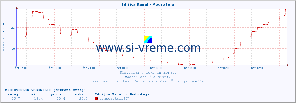 POVPREČJE :: Idrijca Kanal - Podroteja :: temperatura | pretok | višina :: zadnji dan / 5 minut.