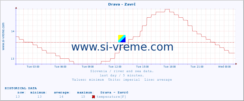  :: Drava - Zavrč :: temperature | flow | height :: last day / 5 minutes.