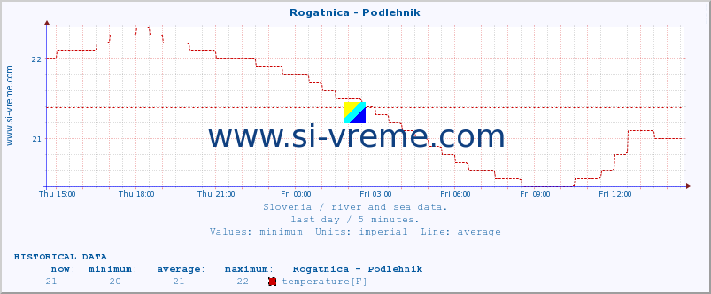  :: Rogatnica - Podlehnik :: temperature | flow | height :: last day / 5 minutes.