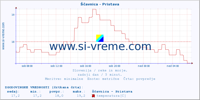 POVPREČJE :: Ščavnica - Pristava :: temperatura | pretok | višina :: zadnji dan / 5 minut.