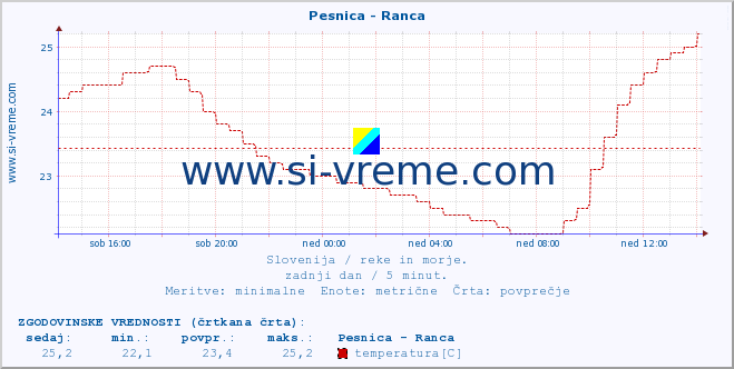 POVPREČJE :: Pesnica - Ranca :: temperatura | pretok | višina :: zadnji dan / 5 minut.