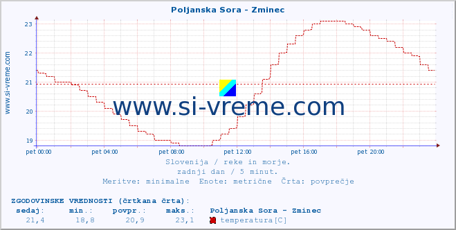 POVPREČJE :: Poljanska Sora - Zminec :: temperatura | pretok | višina :: zadnji dan / 5 minut.