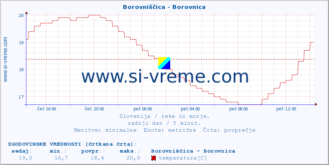 POVPREČJE :: Borovniščica - Borovnica :: temperatura | pretok | višina :: zadnji dan / 5 minut.