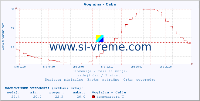 POVPREČJE :: Voglajna - Celje :: temperatura | pretok | višina :: zadnji dan / 5 minut.