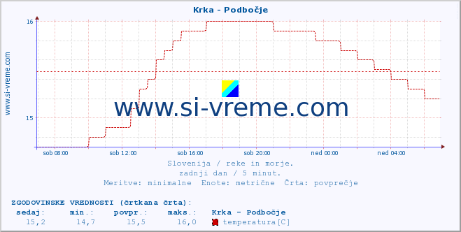 POVPREČJE :: Krka - Podbočje :: temperatura | pretok | višina :: zadnji dan / 5 minut.