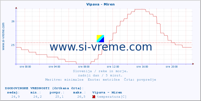 POVPREČJE :: Vipava - Miren :: temperatura | pretok | višina :: zadnji dan / 5 minut.