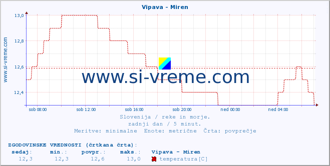 POVPREČJE :: Vipava - Miren :: temperatura | pretok | višina :: zadnji dan / 5 minut.