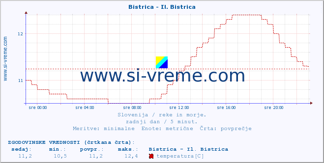 POVPREČJE :: Bistrica - Il. Bistrica :: temperatura | pretok | višina :: zadnji dan / 5 minut.