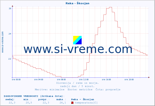 POVPREČJE :: Reka - Škocjan :: temperatura | pretok | višina :: zadnji dan / 5 minut.