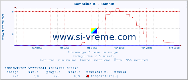 POVPREČJE :: Kamniška B. - Kamnik :: temperatura | pretok | višina :: zadnji dan / 5 minut.