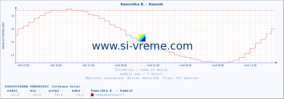 POVPREČJE :: Kamniška B. - Kamnik :: temperatura | pretok | višina :: zadnji dan / 5 minut.