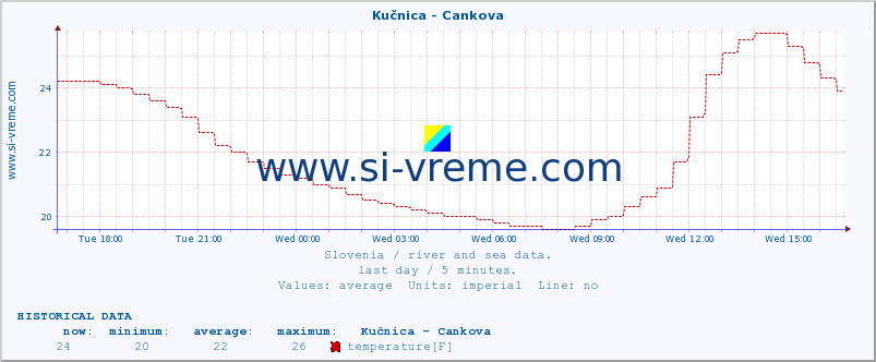  :: Kučnica - Cankova :: temperature | flow | height :: last day / 5 minutes.