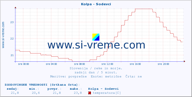 POVPREČJE :: Kolpa - Sodevci :: temperatura | pretok | višina :: zadnji dan / 5 minut.