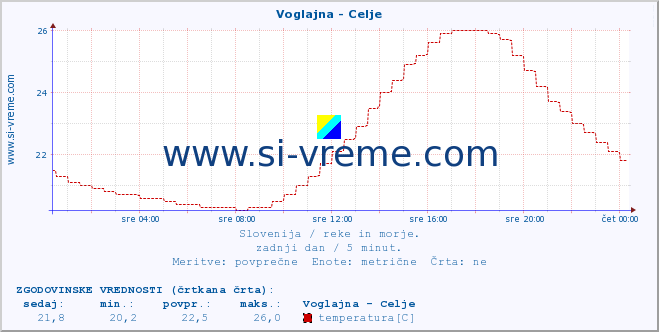 POVPREČJE :: Voglajna - Celje :: temperatura | pretok | višina :: zadnji dan / 5 minut.