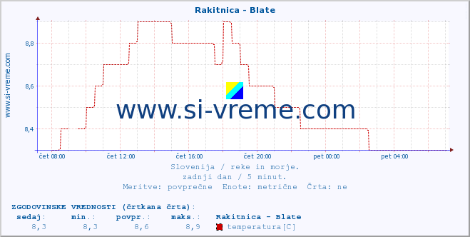 POVPREČJE :: Rakitnica - Blate :: temperatura | pretok | višina :: zadnji dan / 5 minut.