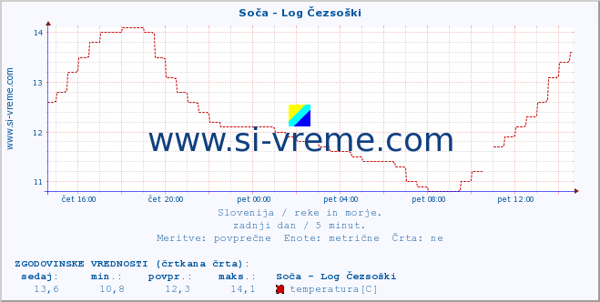 POVPREČJE :: Soča - Log Čezsoški :: temperatura | pretok | višina :: zadnji dan / 5 minut.